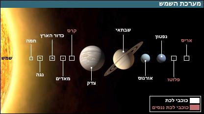 מדוע כוכבי הלכת נקראים כוכבי “לכת”? יואב