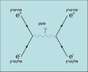 האם קיים אנטי-חומר ואם כן מה הוא? נחמיה