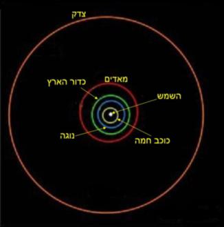 כיצד ומתי קורית התופעה שנוגה, צדק והירח צמודים? זיו