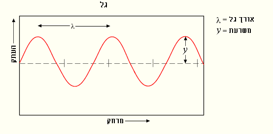 כיצד נוצר גל אלקטרומגנטי ואיך ניתן להגדיר אותו? עמישב