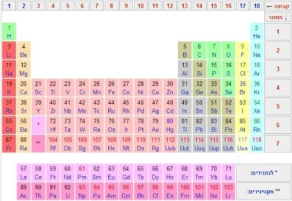 מהן מתכות אלקליות ואלקליות-עפרוריות? דנה
