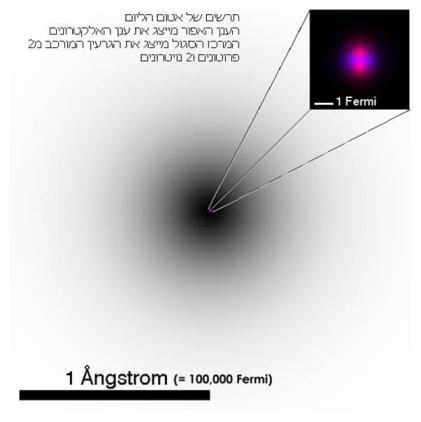 ממה מורכבים האלקטרון הפרוטון והנויטרון, ומה תכונות חלקיקי היסוד?