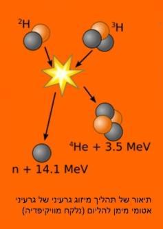 האם יש עתיד להיתוך הקר (ביקוע האטום בטמפ’ החדר)? אריאל