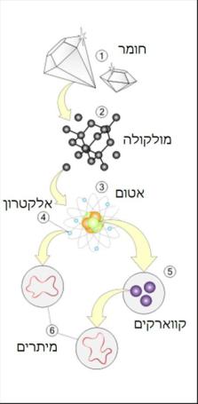 מהו החלקיק הקטן ביותר שנתגלה עד היום?