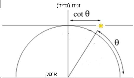 האם אורך הצל משתנה במעבר שבין הסתיו לחורף? ליה