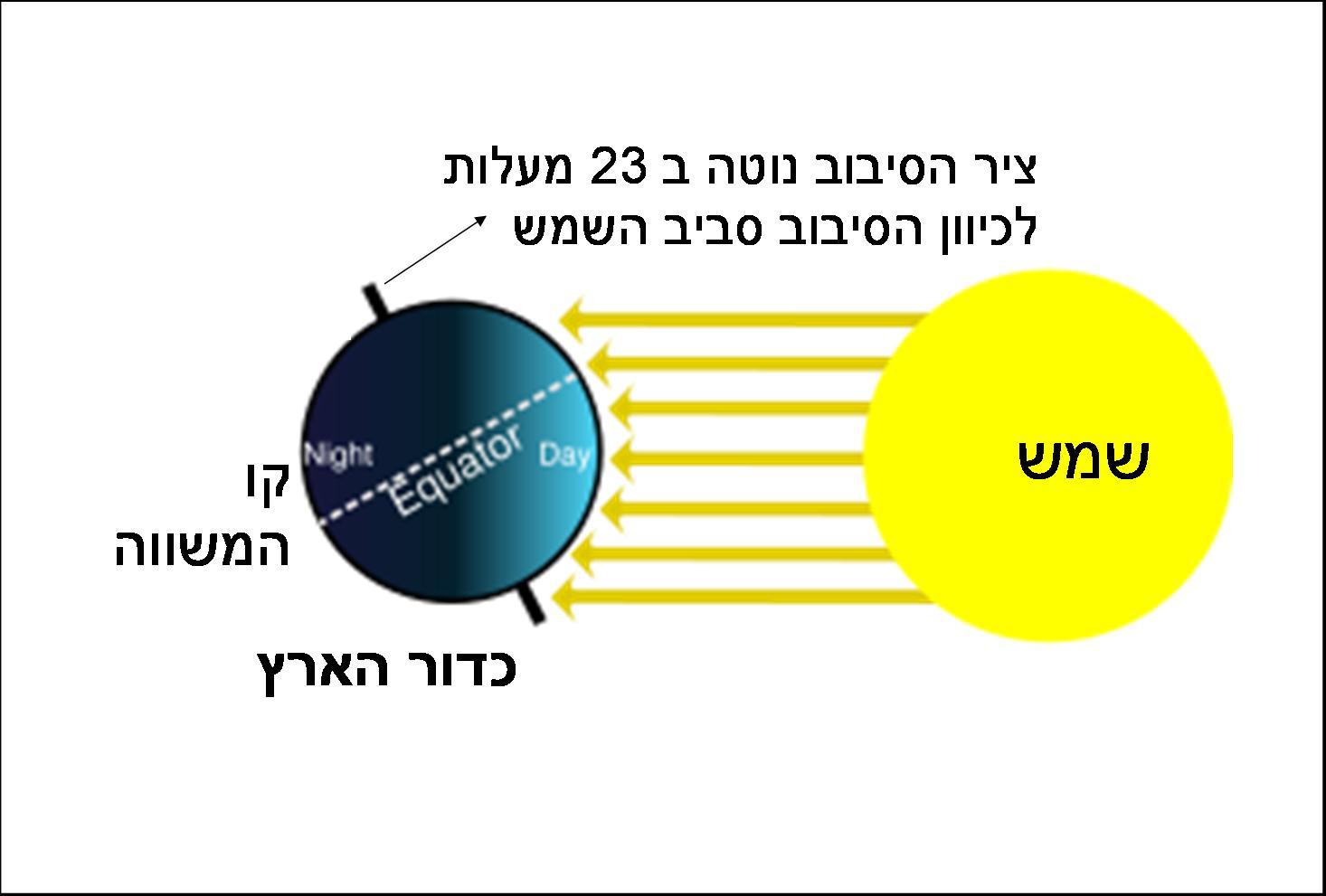 מדוע קרני השמש לפעמים מחממות ולפעמים לא? אלומה