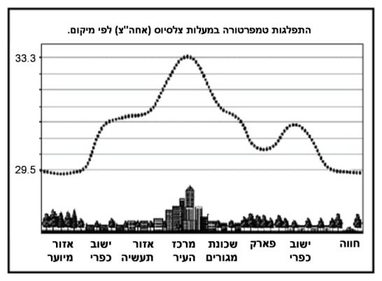 האם כריתה מוגברת של עצים מובילה לעלייה בלחות האוויר? ריקי