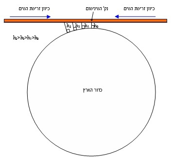 אם נבנה אמת מים ישרה שתתרחק מכדור הארץ לאן המים יזרמו? גיא
