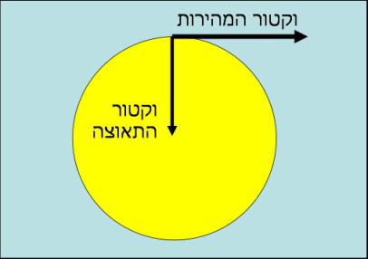 מה פירוש צנטריפוגלי? יקיר, חגית