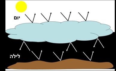 האם יש קשר בין העננים למזג האוויר ולטמפרטורה? קרן