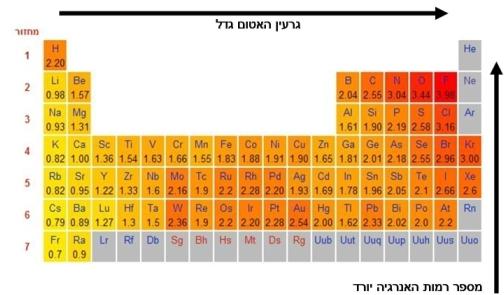 מה בין אטומים בעלי אלקטרושליליות נמוכה לגבוה? דניאל