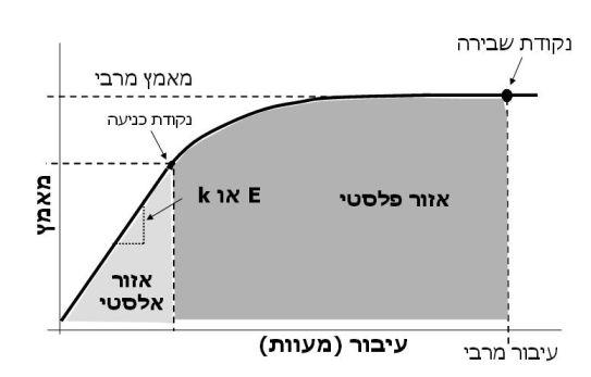 מה זה חוק הוק? ומהו קבוע הכוח (K)? אביב