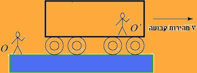 מהי אינרציה?