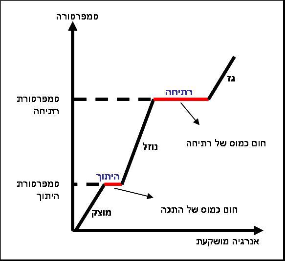 מהו חום כמוס? יוסי