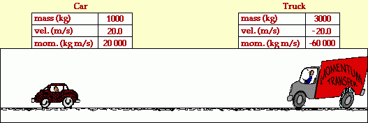 בהתנגשות חזיתית בין מכונית ואופניים, לאיזה רכב השינוי בתנועתו גדול יותר? בר