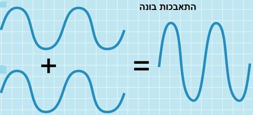 מהי התאבכות בונה ומהי התאבכות הורסת?