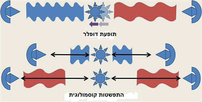 מהי הסחה לאדום ומה הקשר להתפשטות היקום?