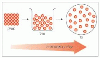 מהי אנטרופיה?