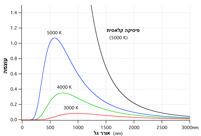מהו המודל המתאר יצירת אור מגוף שחור? יעקב