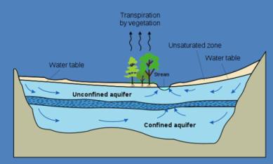 מהם ההבדלים ביו אקוויפר החוף לבין אקוויפר צפון הארץ? מר