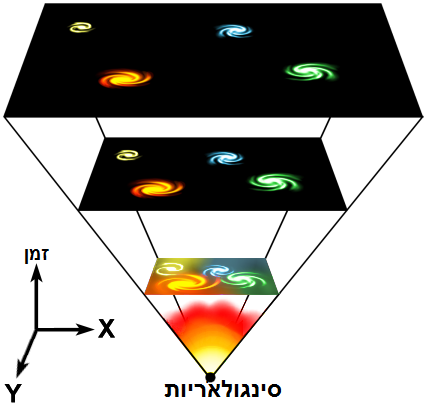 מהו קבוע האבל? דורית