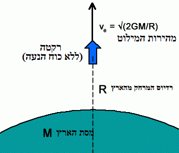 מה מהירות המילוט מכדור הארץ ולמה בכלל זה תלוי במהירות ולא בכוח? גלעד