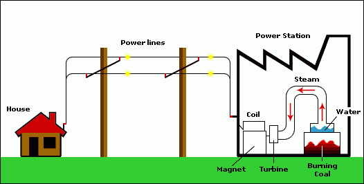מה ההבדל בין הספק לאנרגיה?