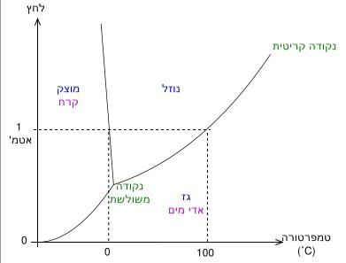 האם בטמפ’ נמוכה המים תמיד יקפאו אפילו בלחץ גבוה? יהונתן
