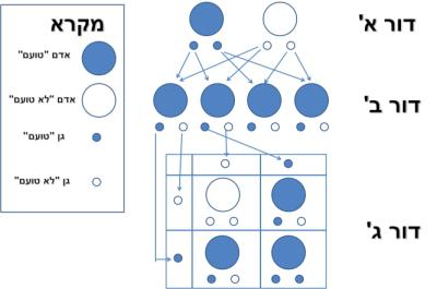 מדוע חלק מהאנשים טועמים PTC ואחרים לא? אודליה