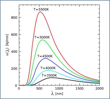 איזה מכשיר מודד את טמפרטורת השמש? יובל