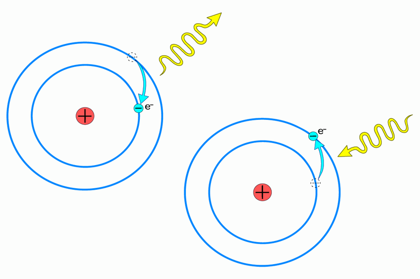כשאלקטרון עובר מרמת אנרגיה גבוהה לנמוכה, עליו "להיפטר" מעודף האנרגיה, וכדי לעבור מרמת אנרגיה נמוכה לגבוהה הוא מקבל אנרגיה ממקור חיצוני. אחת הדרכים הנפוצות היא בליעת אור ופליטתו. אילוסטרציה של מעבר אלקטרונים בין רמות אנרגיה | Shutterstock, Sergey Merkulov