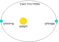 מהי הסיבה לעונות השנה?