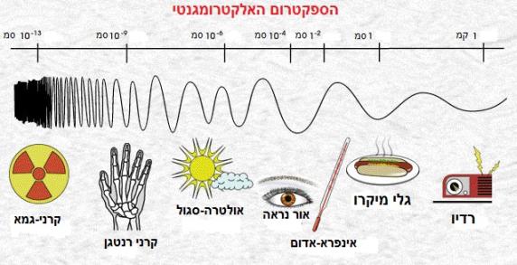 איך גלים אלקטרומגנטיים עוברים דרך קירות בית או כל חומר מוצק אחר? אלי
