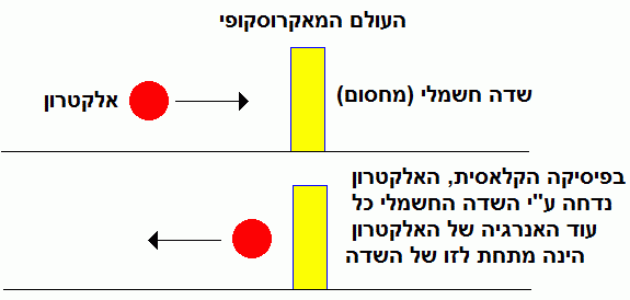 מהו מינהור קוונטי? אורלי