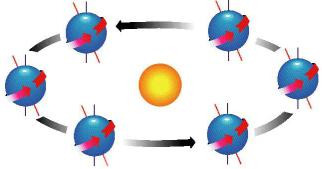 איך סיבובו של כדור הארץ סביב השמש משפיע על האקלים?