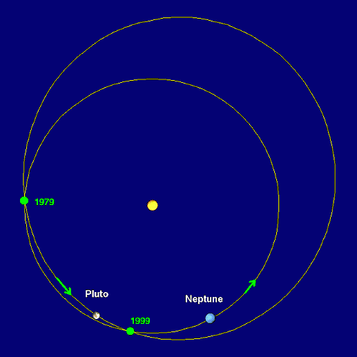 האם פלוטו יתנגש עם נפטון?