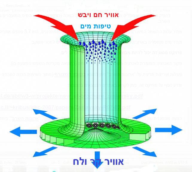 מהי ארובת שרב? דוד