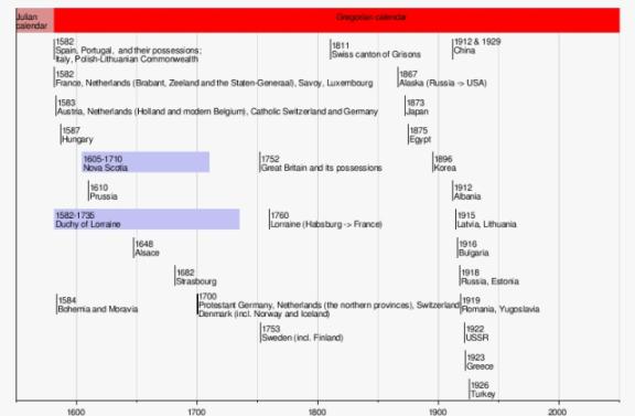 מדוע רוב החודשים הם בני 30 ו 31 יום? נתנאל