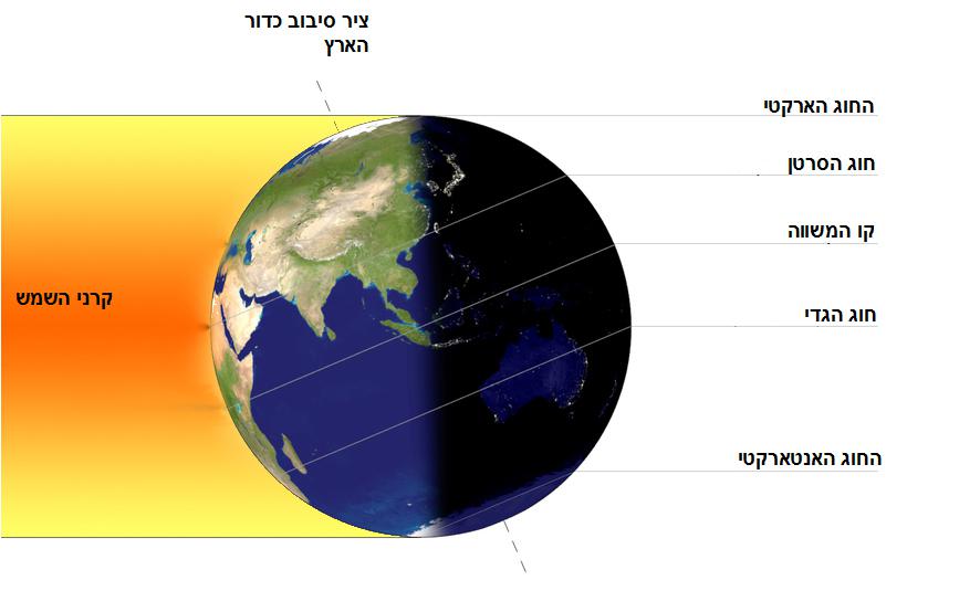 מדוע אוגוסט הוא החודש החם בשנה? עופר