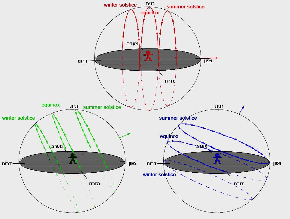 מדוע הדמדומים ארוכים יותר כשמצפינים? דני