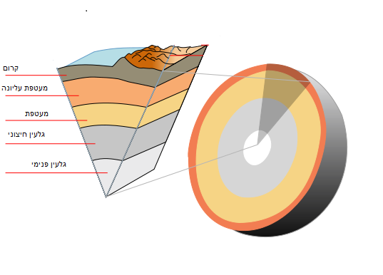 האם שדה הכבידה חזק יותר על פני השטח של כדור הארץ או במרכזו? מתניה
