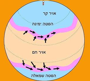 מדוע ארבעת זרמי הסילון נעים כולם מזרחה? אורי