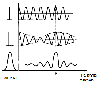 כיצד פועל מכשיר ה- FTIR? דולב