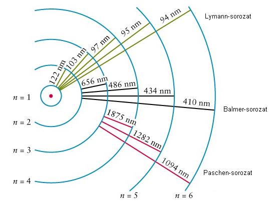 מודל האטום של בוהר