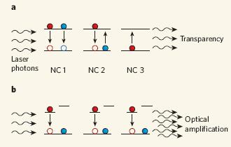 טכנולוגיית לייזרים: זה הזמן לננו-גבישים