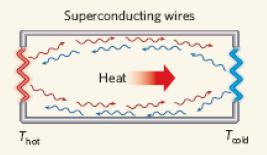 הגבול הקוונטי של מוליכות החום