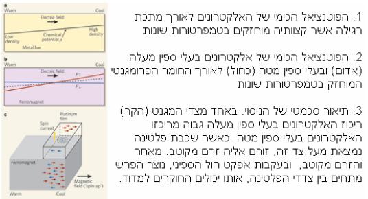 מקור מתח חדש, לזרמי אלקטרונים מקוטבים