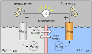 איך ניתן להבדיל בין תגובת חמצון-חיזור לבין תגובת חומצה/בסיס לואיס? בוריס
