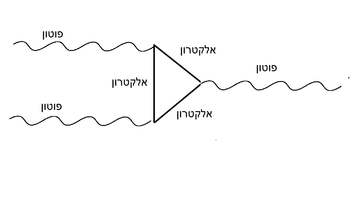 מה קורה לאנרגיה לתנע ולשדה האלקטרומגנטי של פוטון כאשר הוא מתנגש עם פוטון אחר? אילון