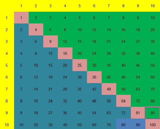 בְּלוֹגָרִיתְמוּס מס’ 51 – לוח הכפל המקוצר
